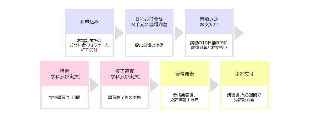 免許取得フロー