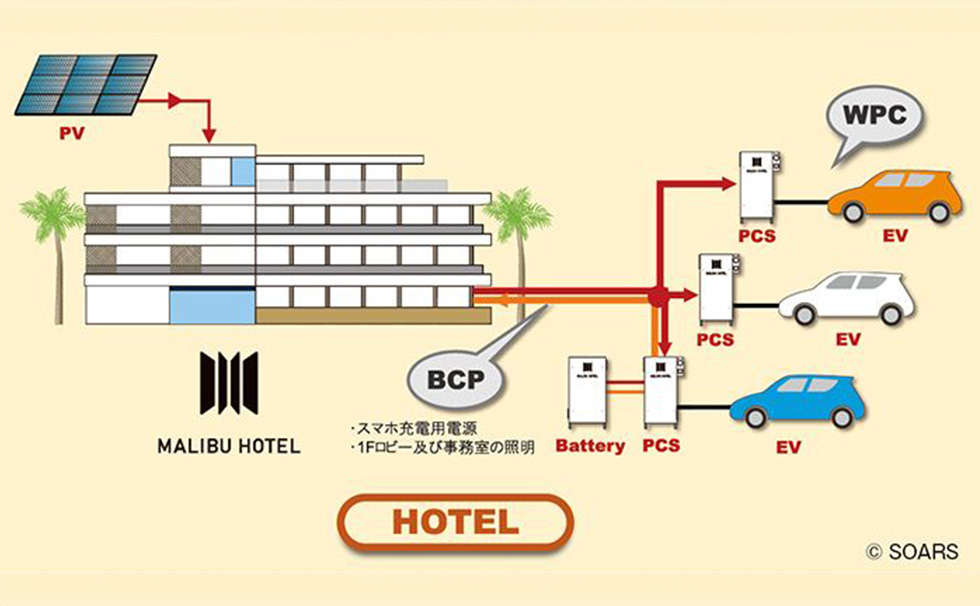 画像:充放電システム(V2B)